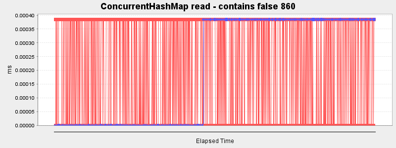 ConcurrentHashMap read - contains false 860